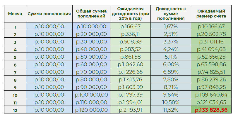 План инвестиций с целью 20 % доходности в год.