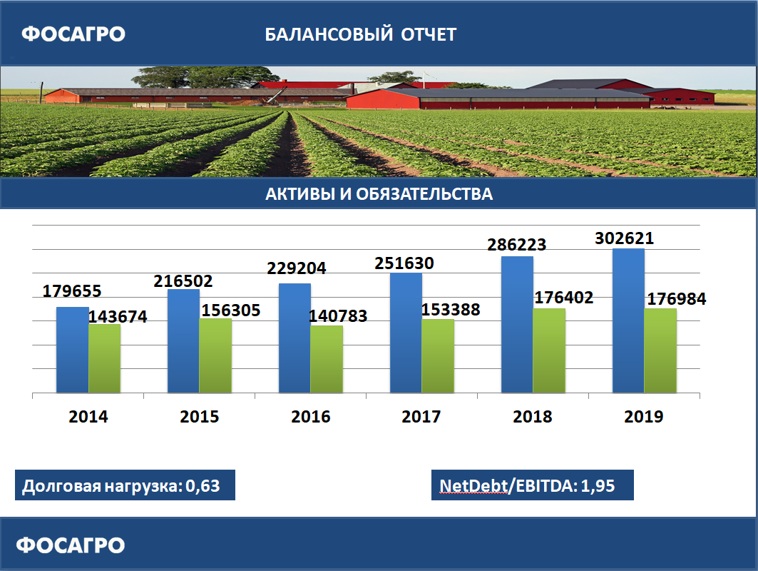 Прогноз фосагро 2023. ФОСАГРО. Структура ФОСАГРО. ФОСАГРО предприятие. ФОСАГРО графики.