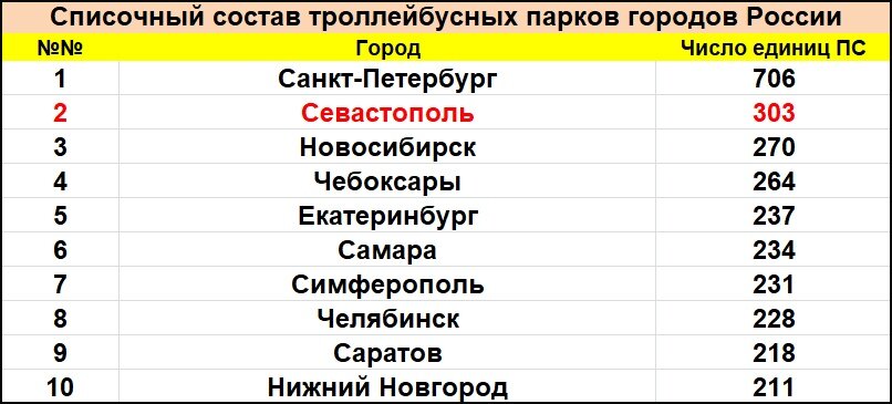 Троллейбусы по городам России. ТОП-10.