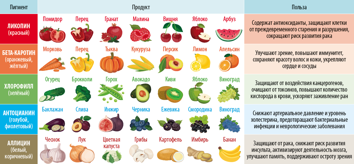 Содержание пигментов в продуктах и их свойства
