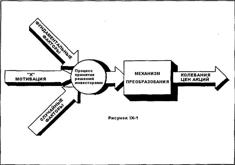 Как изменяются цены
