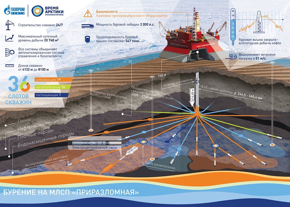 Схема месторождения нефти