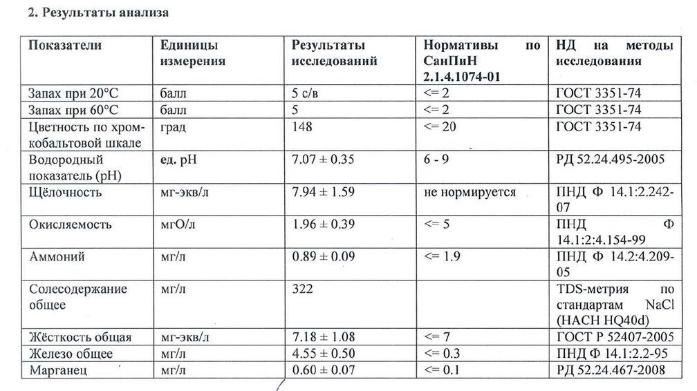 Результаты анализа воды из нашей скважины