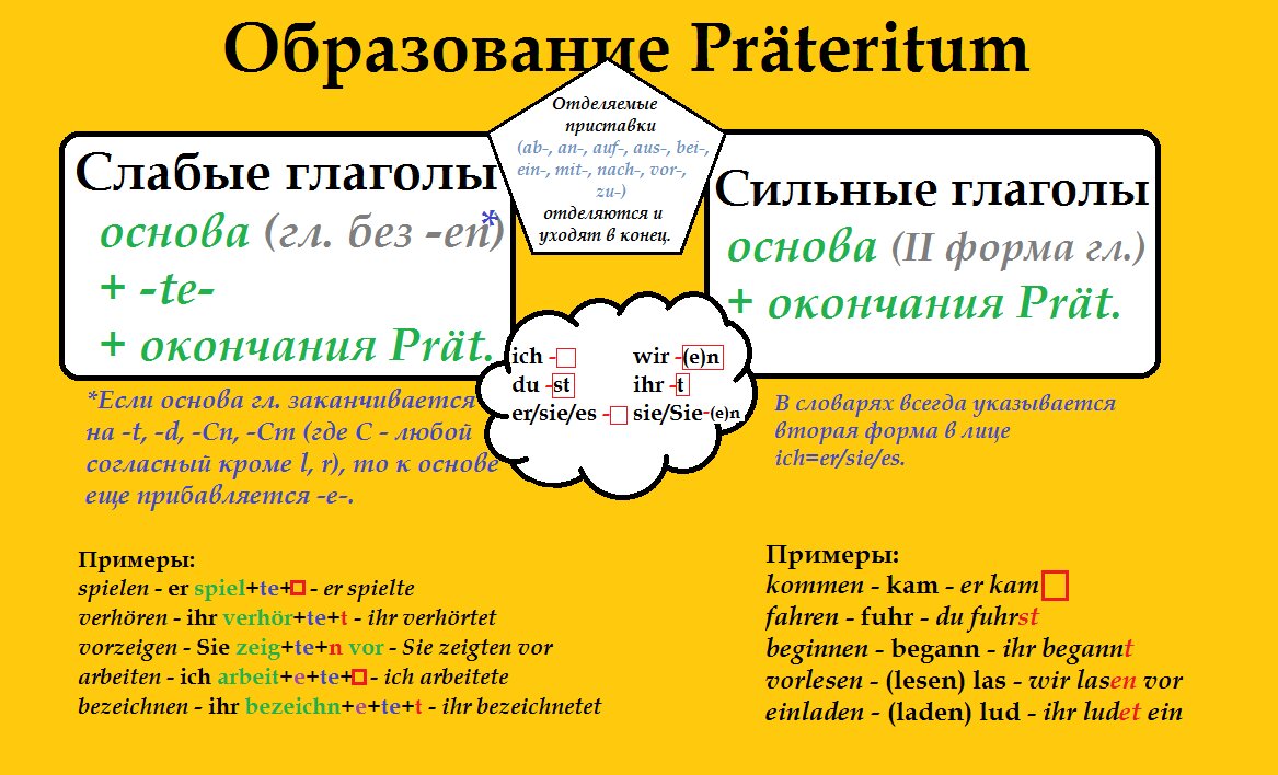Шпаргалка на образование Präteritum.