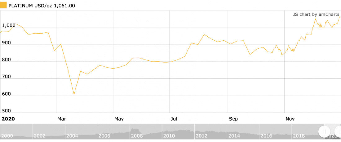 График движения цены на платину в 2020 году / график © Kitco