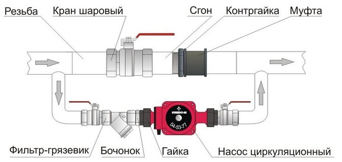 Правила подключения двухконтурного газового котла к системе отопления