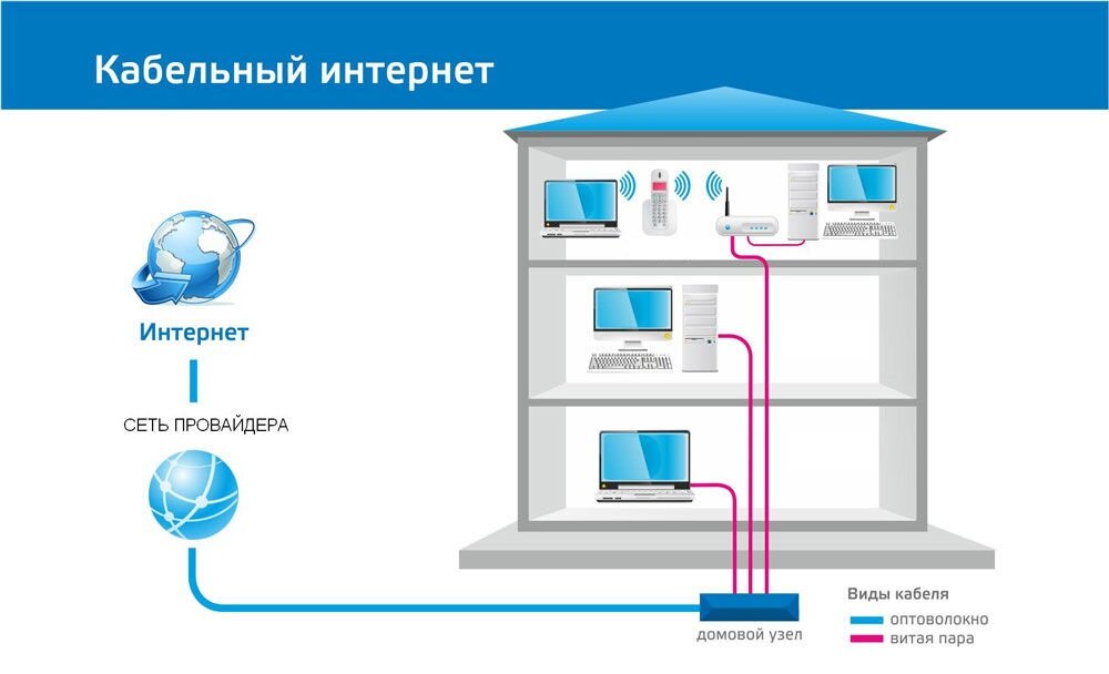 частный дом подключение интернет Archives - ИнтерКом