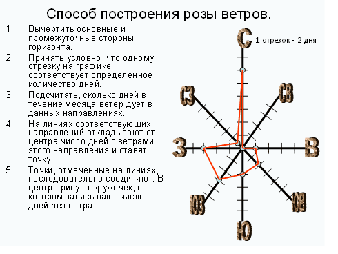 Способ построения розы ветров.  Сайт pozitivmag.ru