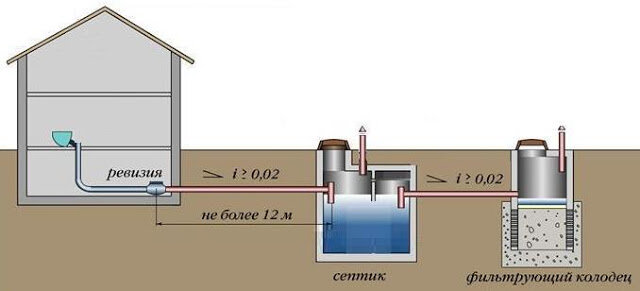 Схемы монтажа септиков и канализации