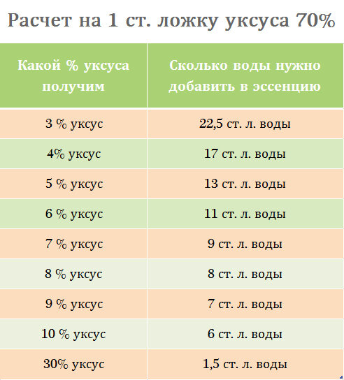 Таблица разведения уксуса