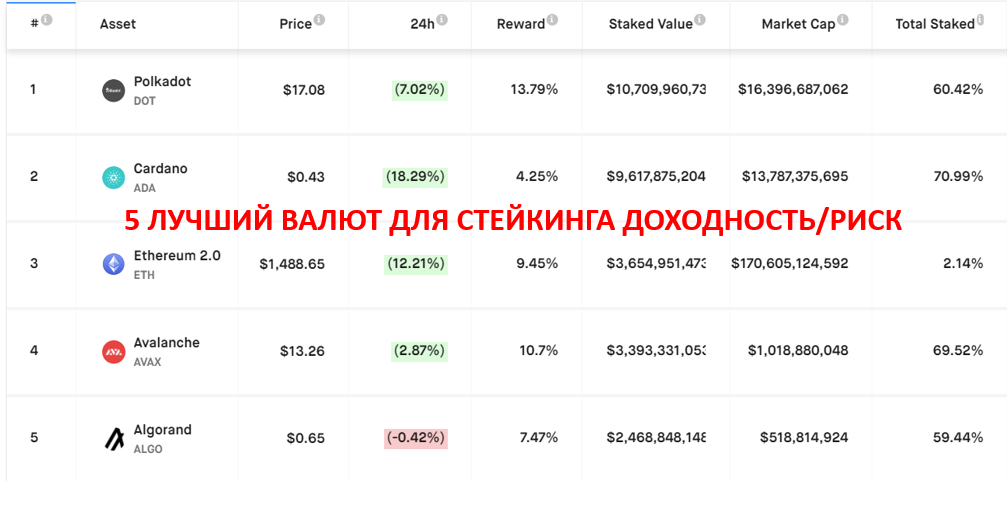 по версии сайта www.stakingrewards.com 