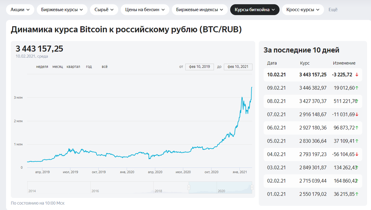 1 BTC в рублях на сегодня