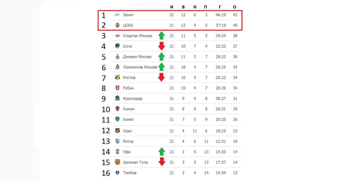 Таблица чемпионата России по футболу 2021-2022. Чемпионат таблица РПЛ по футболу 2021-2022. Чемпионат России по футболу 2020/2021. Таблица результатов по футболу РПЛ 2022. Лига 1 расписание и результаты матчей