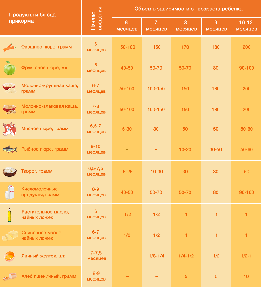 С какого возраста можно давать ребенку сыр. Схема введения прикорма детей до 1 года. Таблица прикорма 6 месячного ребенка. Таблица введения прикорма с 6 месяцев. Овощи для прикорма в 6 месяцев таблица.