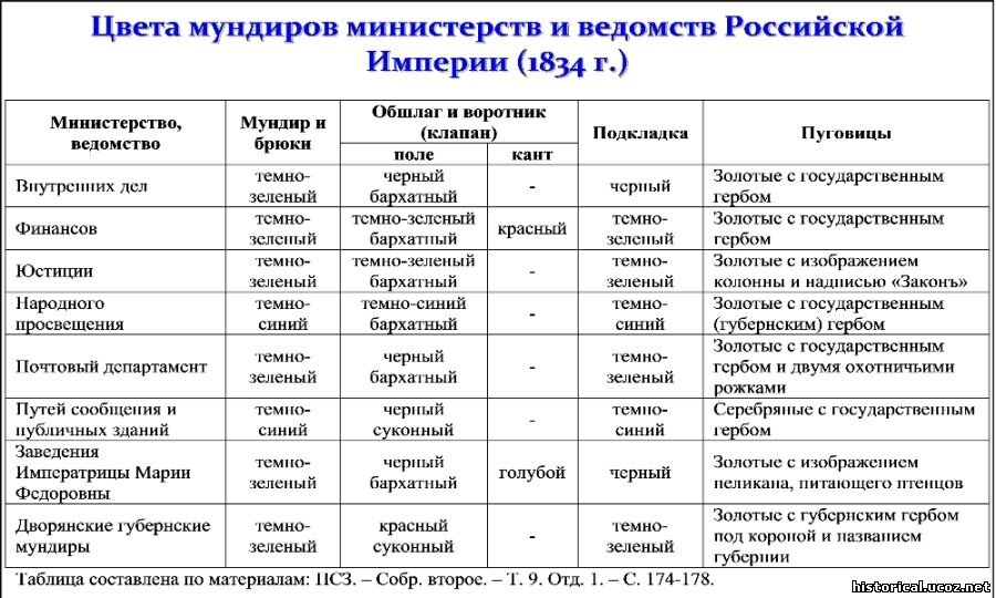 Название высших придворных военных и гражданских. Титулы в Российской империи 19 века. Дворянские чины в Российской империи. Титулы в Российской империи по возрастанию. Иерархия титулов в России 19 века.