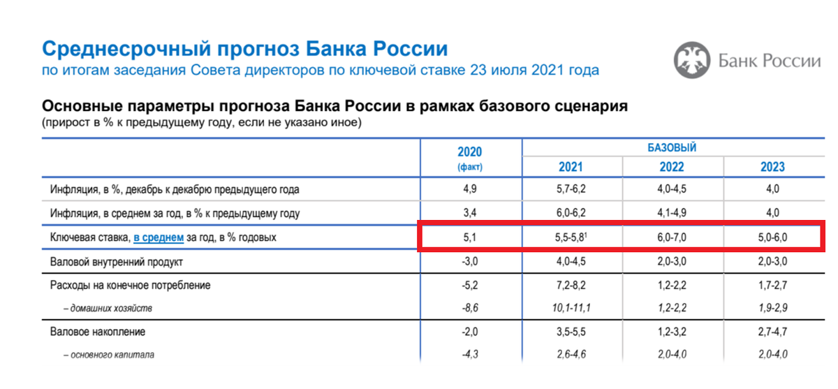 Среднесрочный прогноз Банка России по ключевой ставке