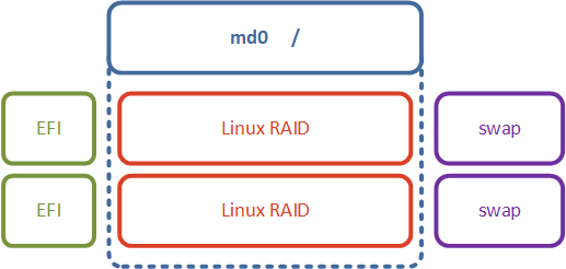 EFI - он же ESP (EFI system partition) - специальный раздел с файловой системой FAT который содержит загрузчик, вызываемый микропрограммой UEFI, должен находиться в основной таблице разделов и не может располагаться в программных RAID-массивах, томах LVM или пулах ZFS. Данный раздел должен располагаться на каждом диске, с которого предусматривается загрузка.