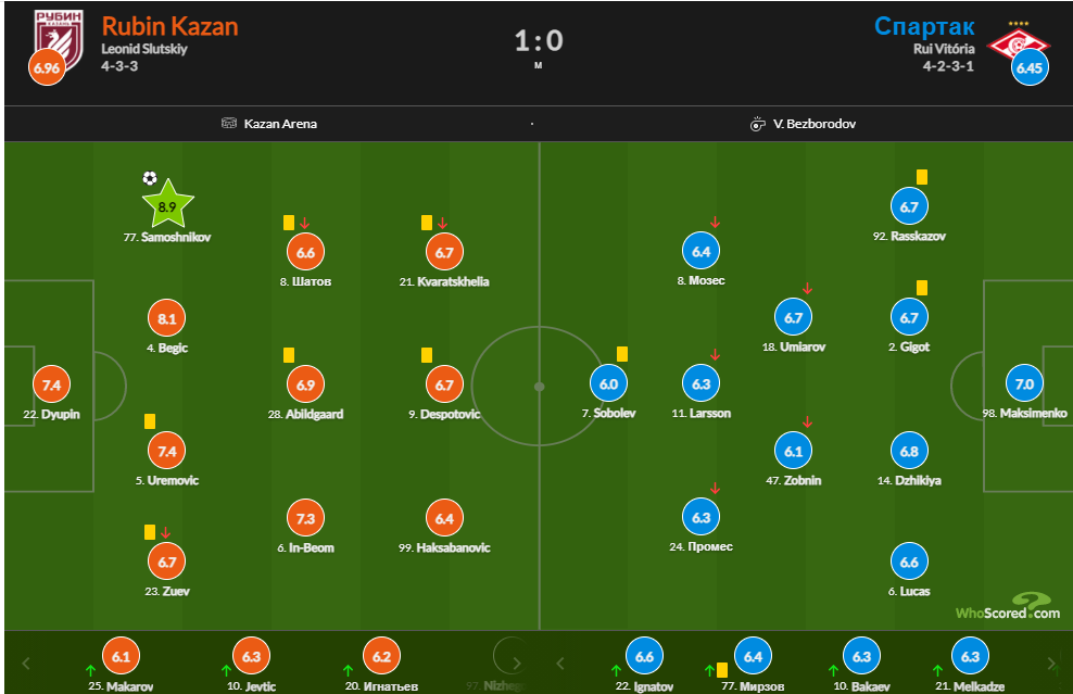 Оценки игроков в матче "Рубин" - "Спартак". Скриншот с сайта Whoscored. 