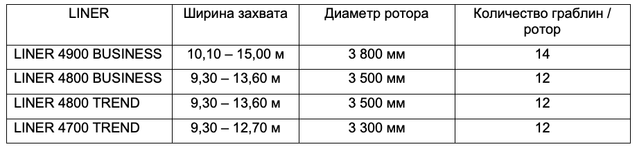Технические характеристики CLAAS Liner 4900-4700 по моделям (пресс-релиз CLAAS)