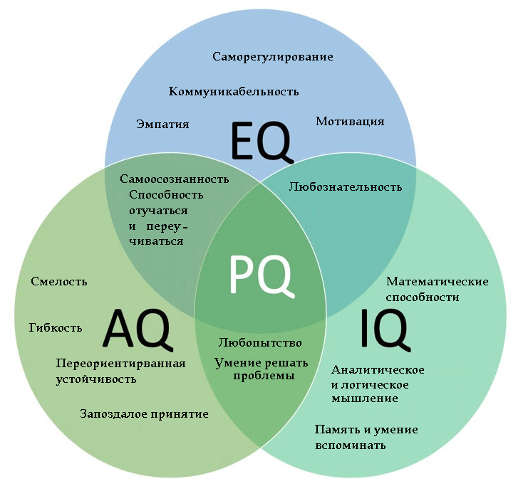 Д в зависимости от. EQ - эмоциональный интеллект. Эмоциональный интеллект пирамида. IQ виды интеллекта. Коэффициент интеллекта это в психологии.