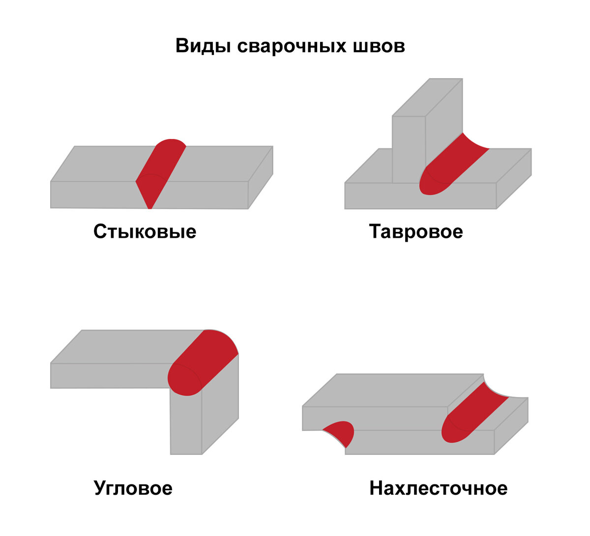 Сварочные швы: виды сварных соединений и классификация способов сварки |  СВАРБИ | Дзен