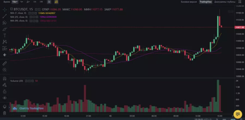 Например, на графиках Binance предустановлены 3 скользящие средние с разными периодами и индикатор объемов Volume.Индикаторы MA сглаживают ценовые колебания и рассчитывает усредненные значения цены, позволяя понять, в какую сторону направлен тренд в настоящее время. А индикатор Volume отражает текущую рыночную активность: насколько преобладают покупатели (быки) или продавцы (медведи).