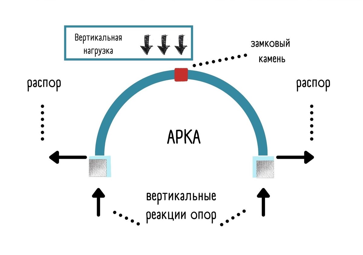 Реакции опор арки