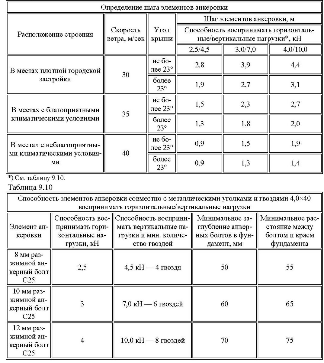 Просто о конструкциях каркасного дома | Планировка | Дзен