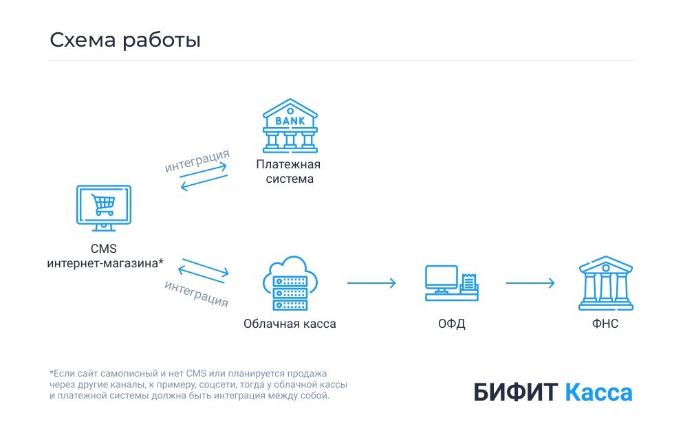 Как подключить платежные системы