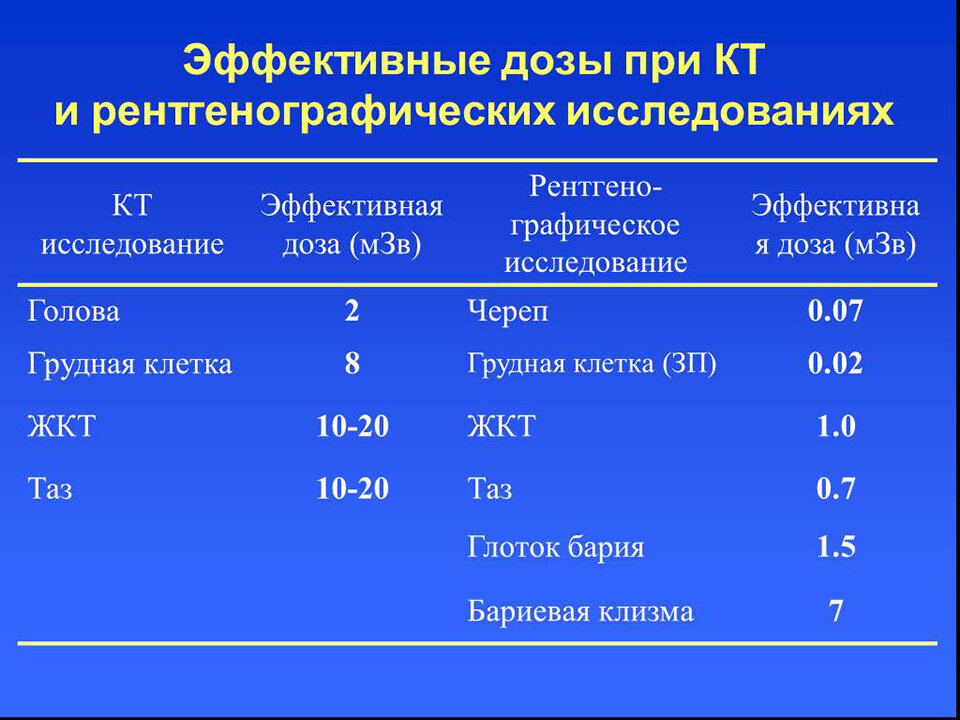 Доза облучения при флюорографии и рентгене легких …