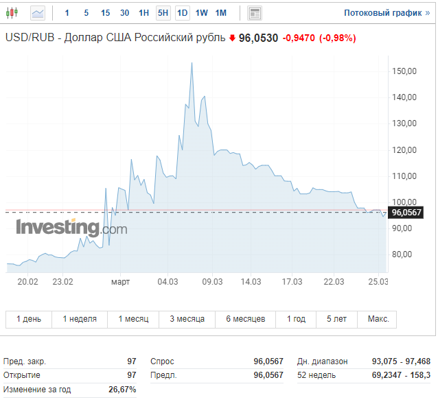 18:18, 25.03.2022; источник: Investing.com