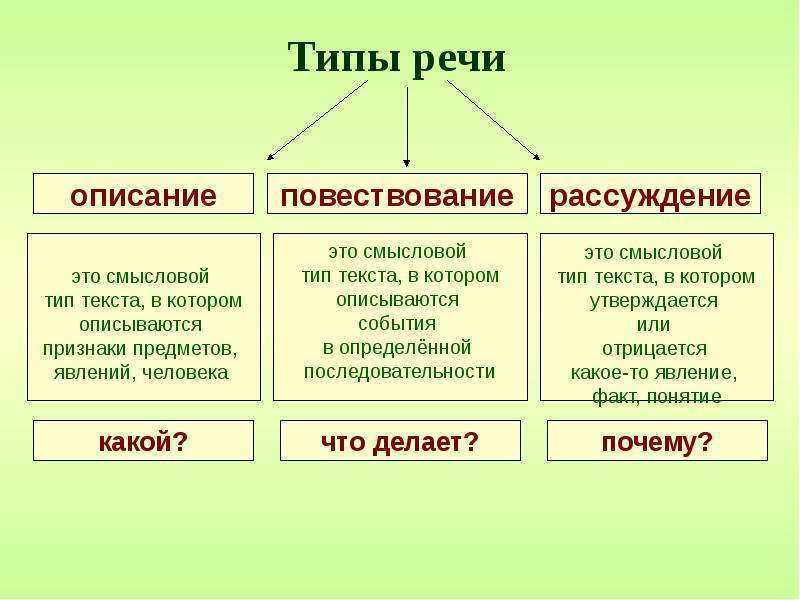 Ответ в виде текста. Типы текста в русском языке таблица с примерами. Типы речи в русском языке таблица. Типы речи правило. Типы речи в русском языке таблица с примерами.