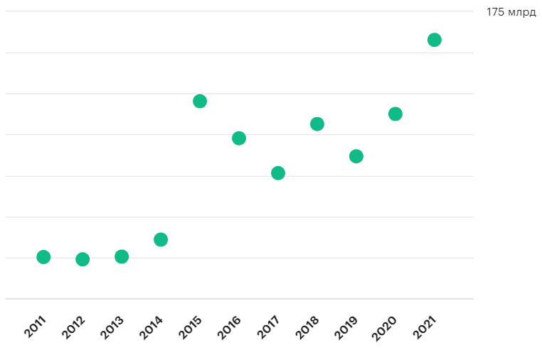Источник: РБК