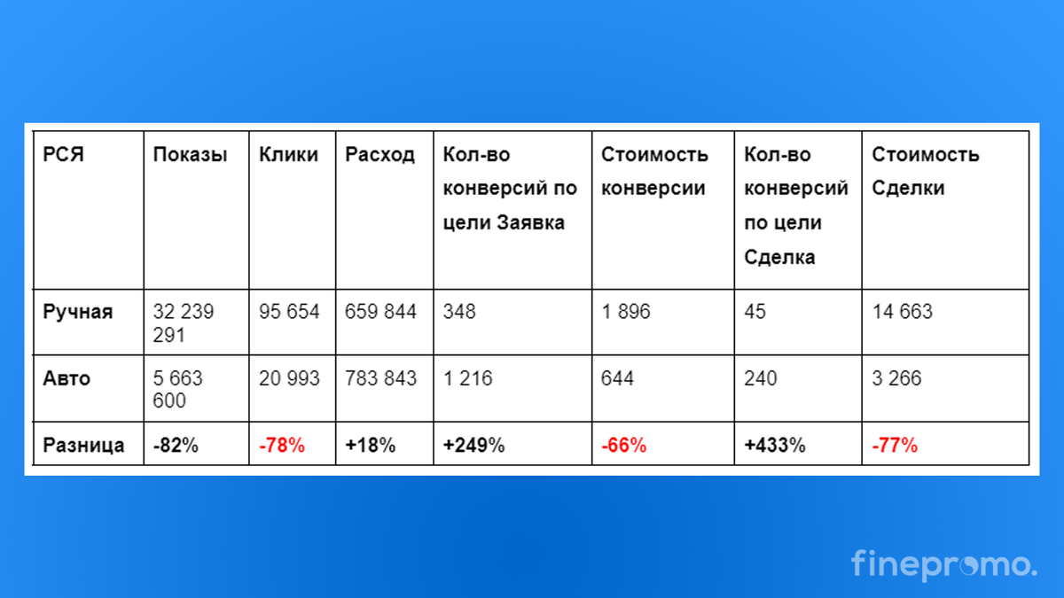 когда есть аналитика по сделкам, сразу видно, какой источник работает лучше 