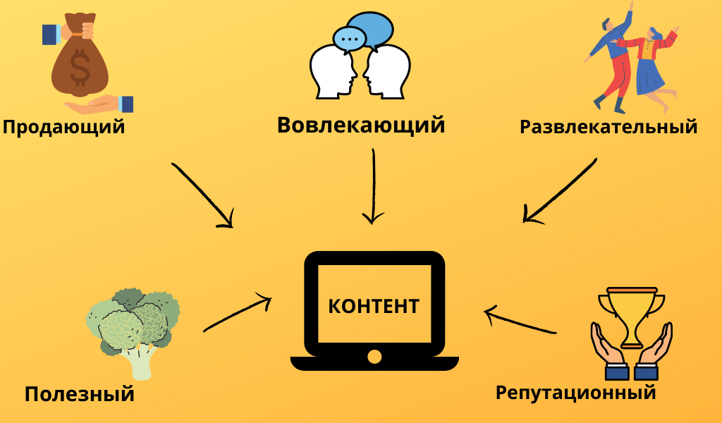 Контент на русском языке. Типы контента. Контент. Типы контента в соц сетях. Виды и типы контента