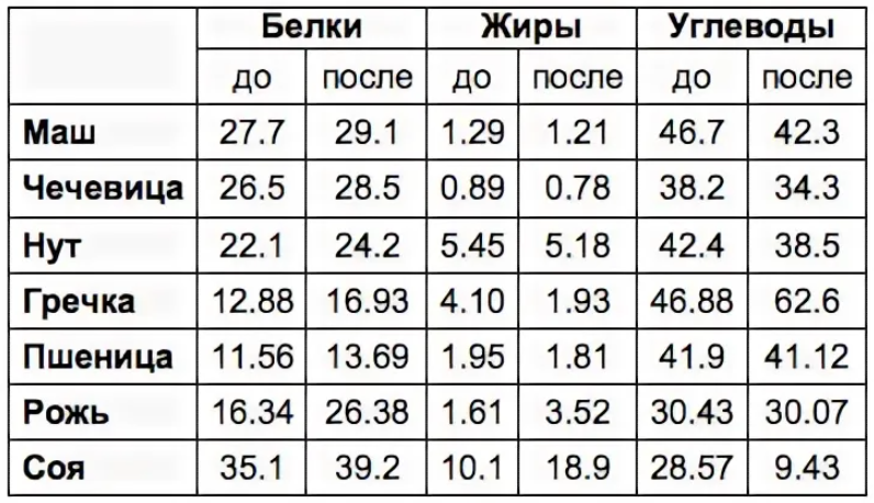 Белка на 100 грамм. Маш белки жиры углеводы. Бобовые белки жиры углеводы. Маш БЖУ на 100 грамм. Соя белок на 100 грамм.