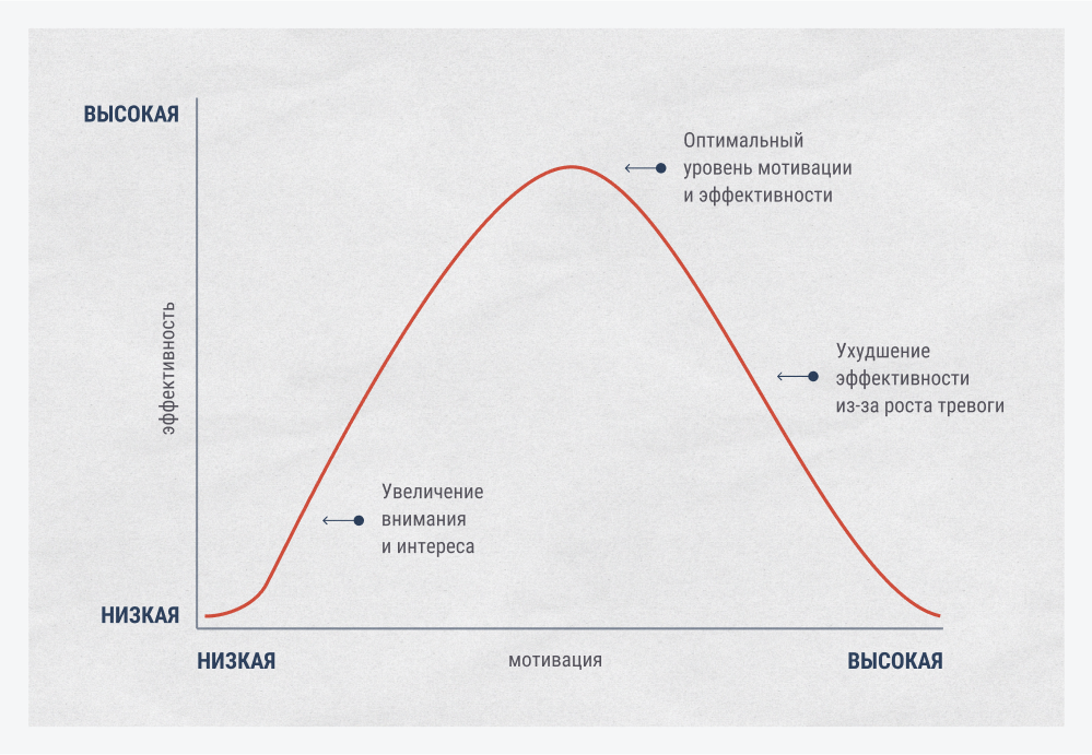 © Блог BITOBE Кривая Йеркса–Додсона 
