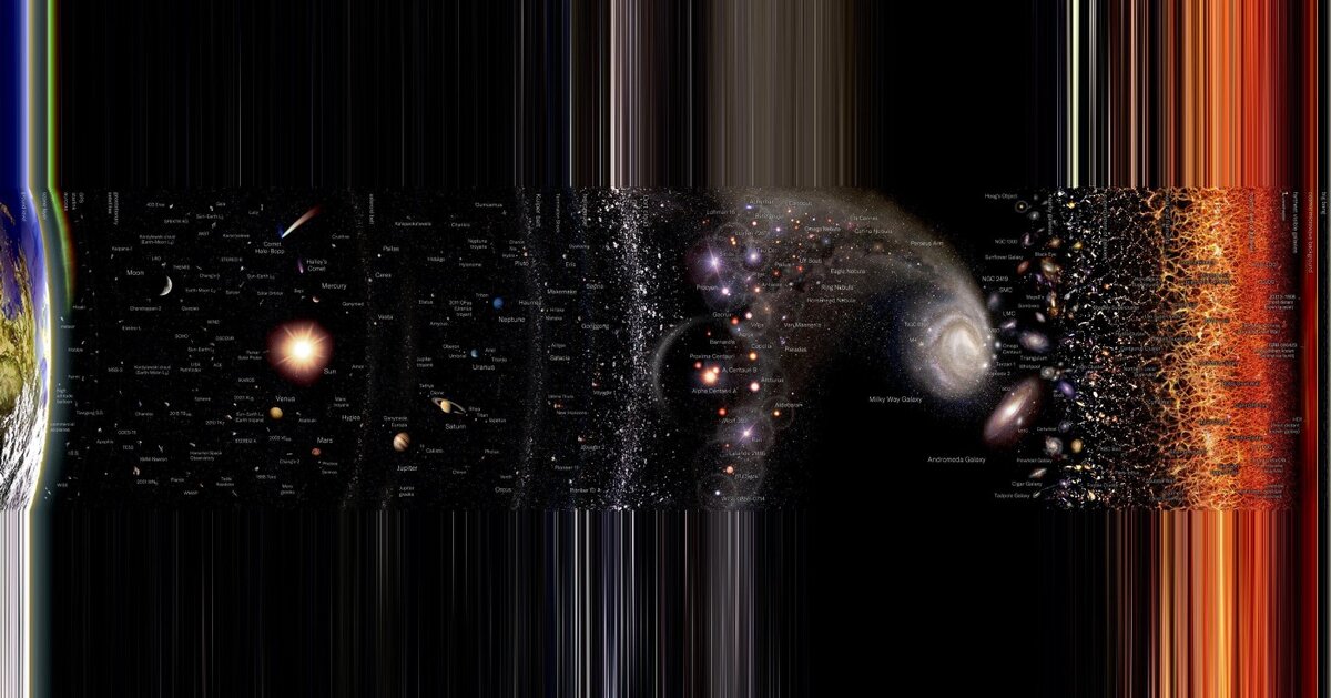 Эта горизонтально ориентированная логарифмическая карта Вселенной показывает, как слева направо мы переходим от масштабов размером с Землю к самым большим космическим расстояниям из всех. Каким бы впечатляющим ни был этот логарифмический вид, он “всего лишь” охватывает около 20 порядков величины: от размера Земли до размера современного космического горизонта. (Автор: Пабло Карлос Будасси)