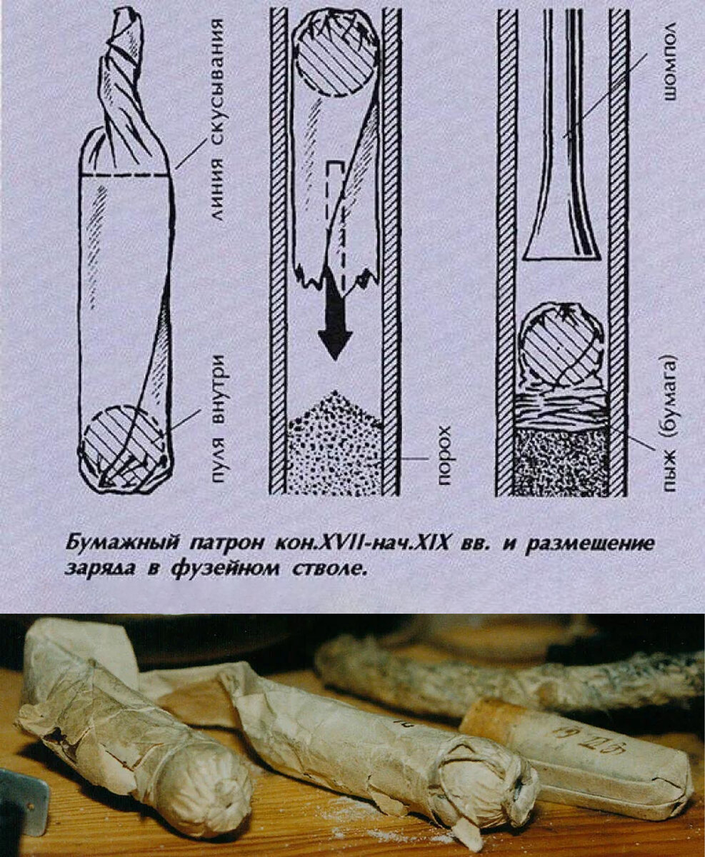 Схема устройства и заряжания бумажного патрона (сверху) и бумажные патроны, использовавшиеся в Саксонской армии в 1587 и 1589 гг.