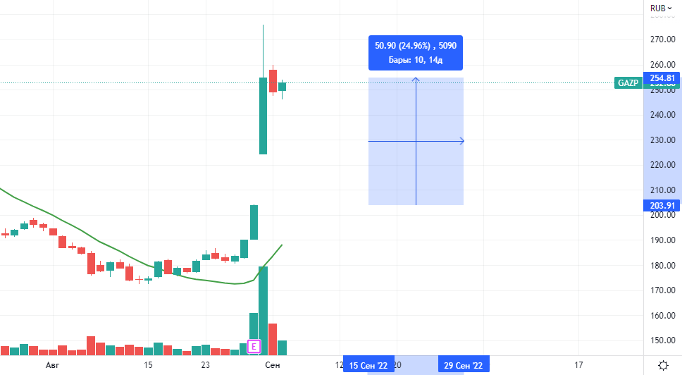 Взято с сайта tradingview. Акция "Газпром"