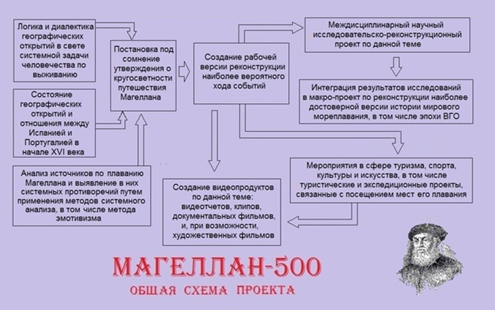 Рис. 1. Магеллан-500. Общая схема проекта, каковой она предстала на момент его разработки в 2017-2018 годах