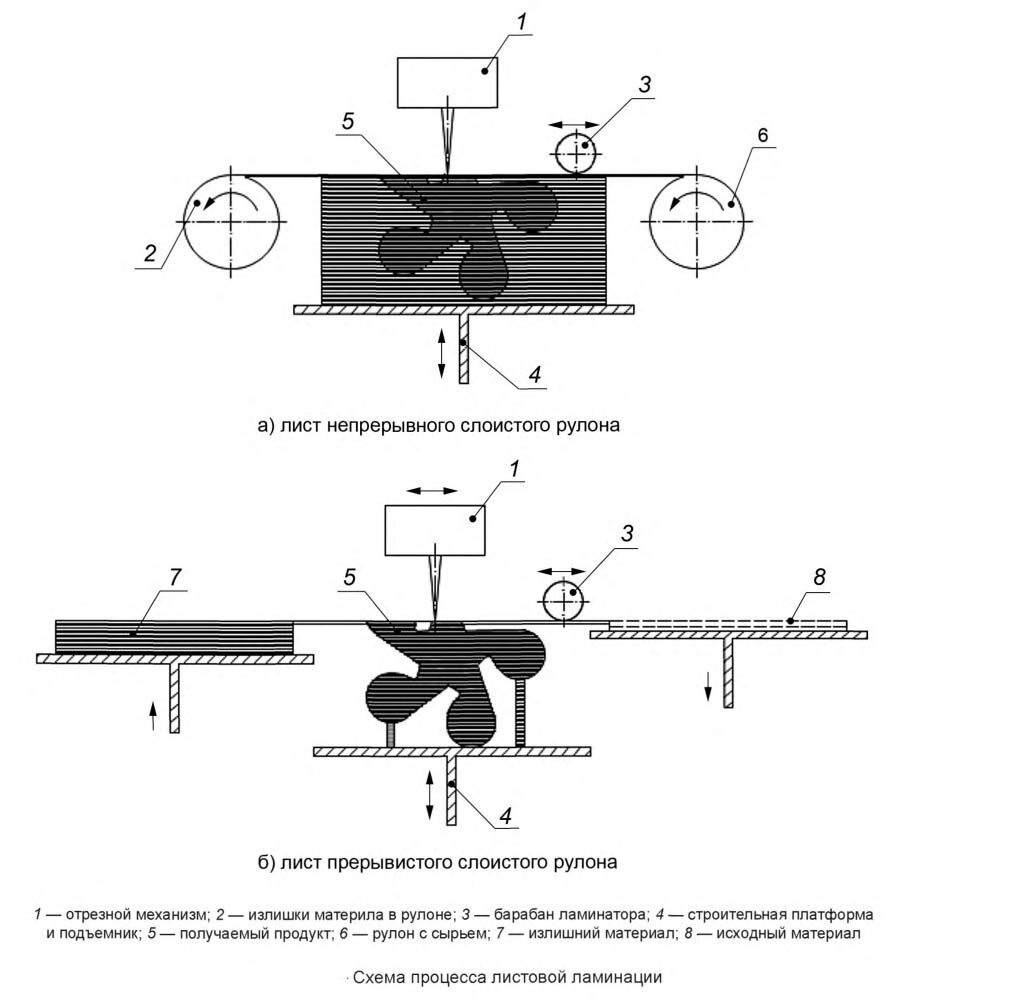 Схема процесса листовой ламинации