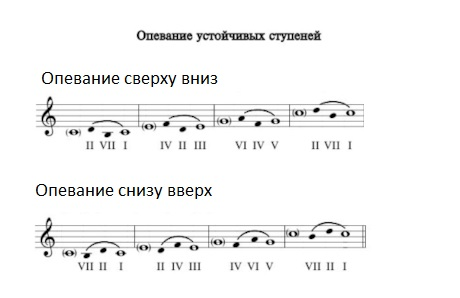 Неустойчивые ступени в ре мажоре. Опевание устойчивых ступеней Ноты. Опевание устойчивых ступеней неустойчивыми. Опевание устойчивых ступеней в Ре мажоре. Опевание устойчивых ступеней в фа мажоре.