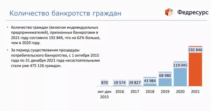 С 2019 по 2021 год, по данным Федресурса, количество обращений граждан, в том числе ИП, выросло больше, чем втрое