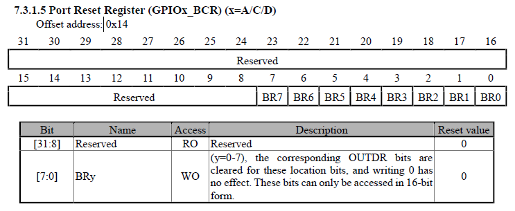 GPIOx_BCR