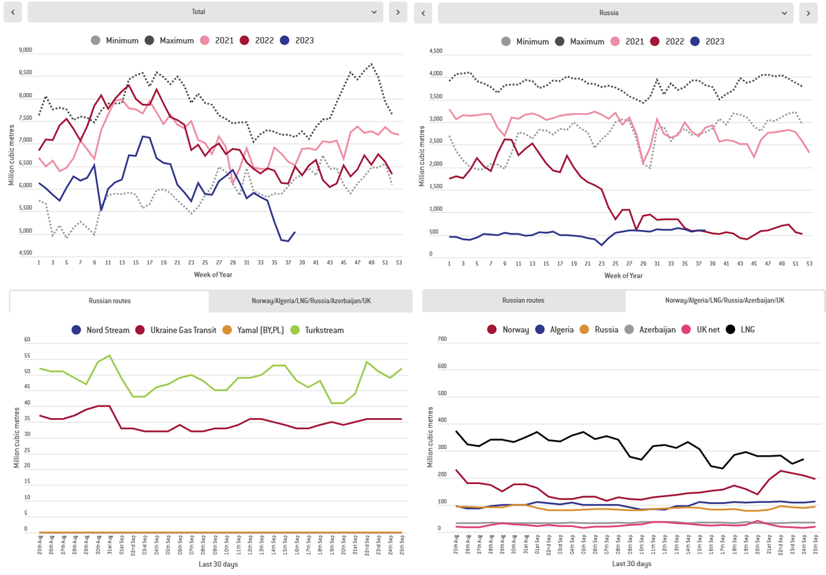 Доброе утро, всем привет!Четверг. Инфляция. Инфляция туземнула. За прошлую неделю. +0,28%.  Недельный прирост цен почти в 0,3% стал максимальным с первой недели  декабря 2022 года.-6