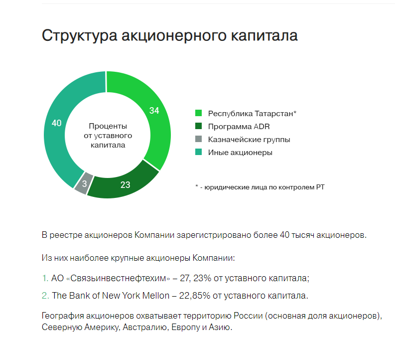 Информация с сайта https://www.tatneft.ru/aktsioneram-i-investoram/struktura-aktsionernogo-kapitala?lang=ru