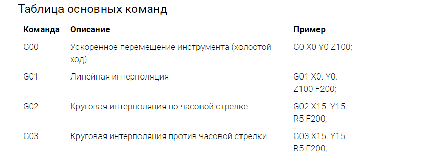 Эти команды отвечают за перемещение вашего инструмента на станке. F - подача, т.е. то, с какой скоростью будет передвигаться инструмент. R - радиус, который требуется сделать на той или иной детали. Что такое X, Z и Y - в следующем пункте.