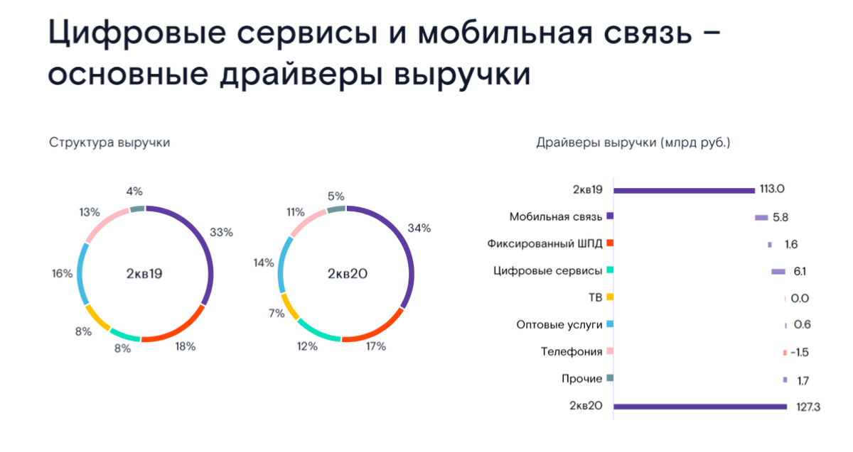 3 кв 2020. Телеком сектор России.