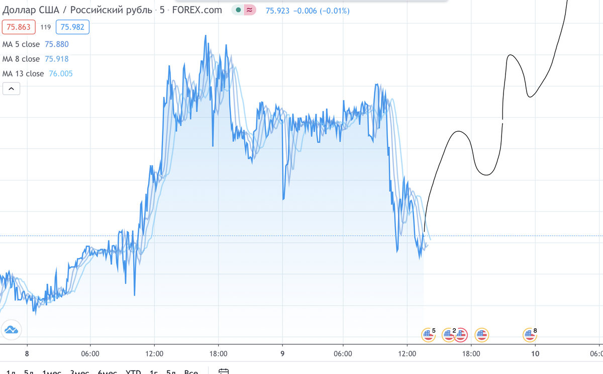 График с пары доллар/рубль. Источник tradingview.com